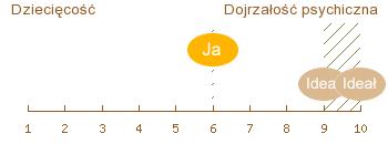 dziecięcość - dojrzałość - dopasowanie osobowości dziecięcość - dojrzałość - dopasowanie osobowości