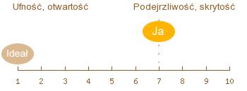 ufność - skrytość - test doboru partnerskiego ufność - skrytość - test doboru partnerskiego