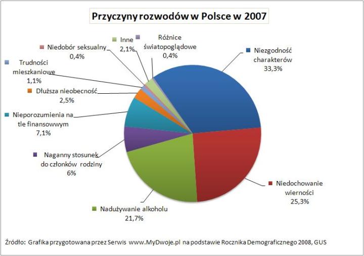 przyczyny rozwodów w Polsce 2007