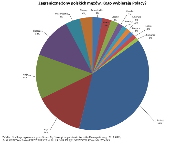 Cudzoziemki - żony Polaków, Polacy w 2012 wybierali na żony Ukrainki, Rosjanki i Azjatki.