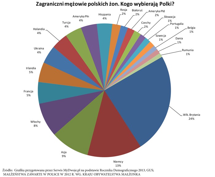Cudzoziemcy - mężowie Polek. Polki najczęściej wybierały Brytyjczyka lub Niemca w 2012 roku.