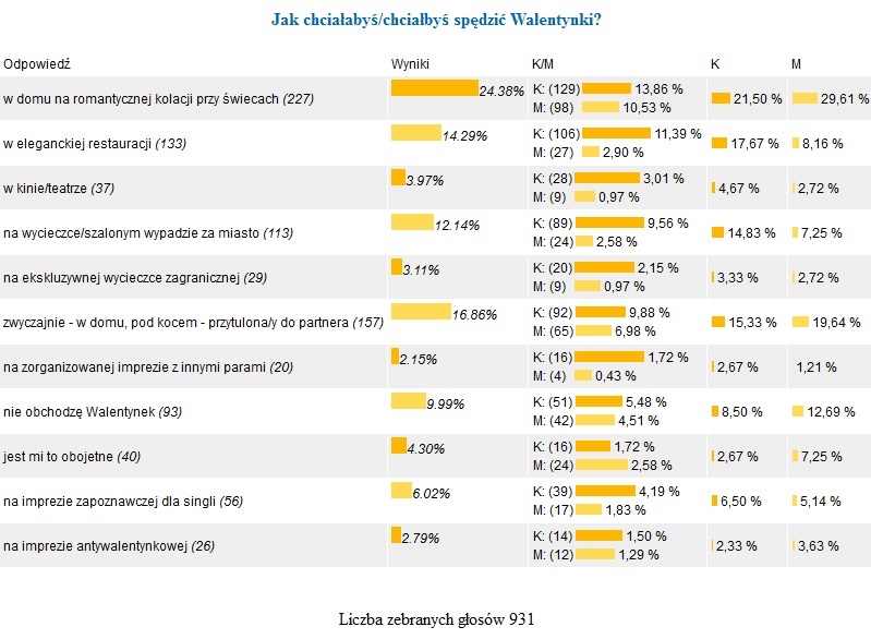 Jak chciałbyś spędzić Walentynki?