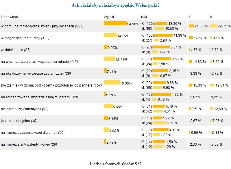 Jak chciałbyś spędzić Walentynki?