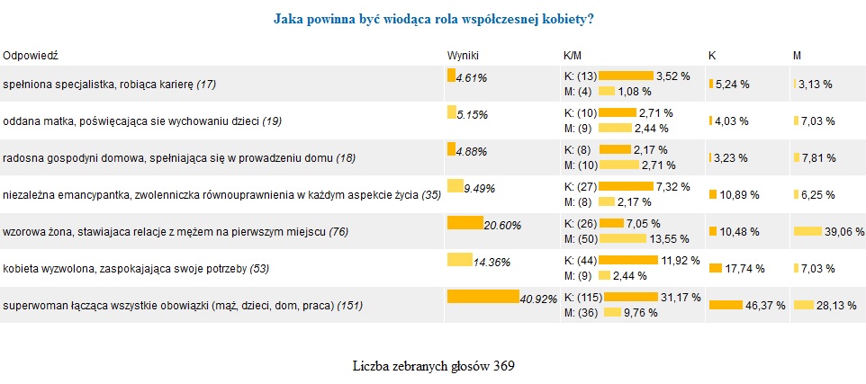 Rola współczasnej kobiety