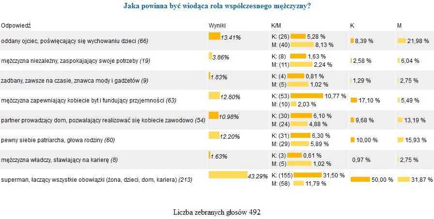 Rola współczesnego mężczyzny