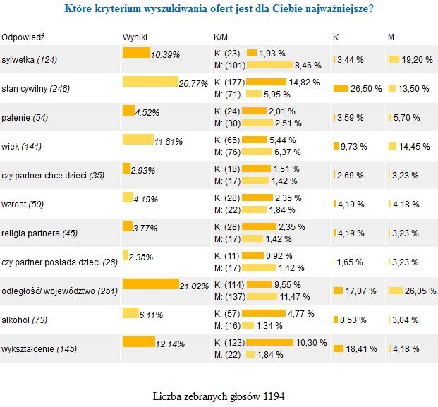 Które kryterium najważniejsze?