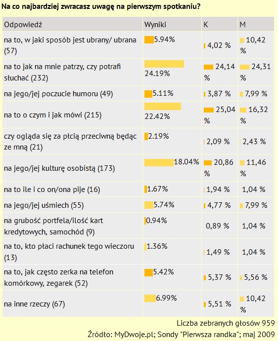 Udana pierwsza randka