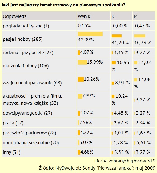 Udana pierwsza randka