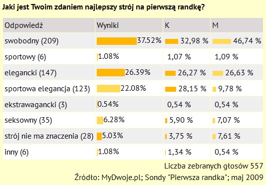 Udana pierwsza randka