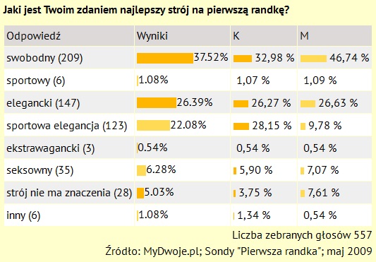 Udana pierwsza randka