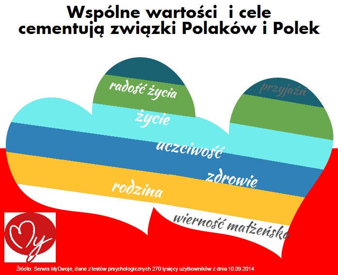 Wspólne wartości cementują związki