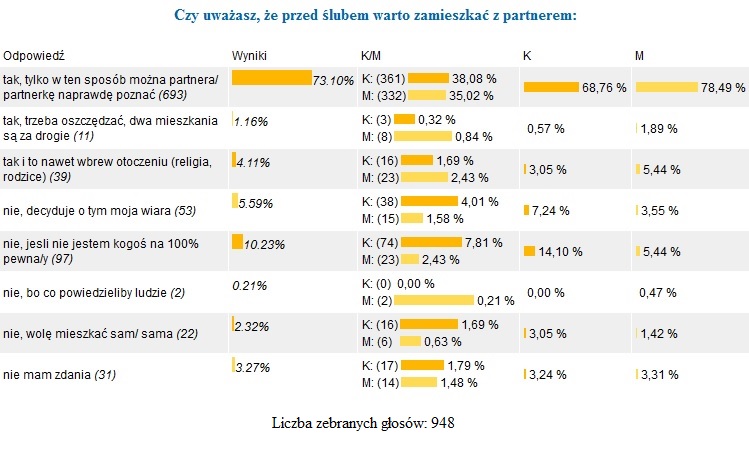 Sonda MD - czy zamieszkać przed ślubem?