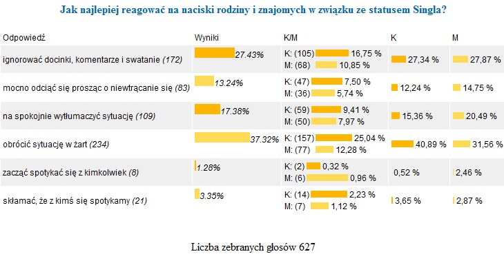 Presja na Singli w święta