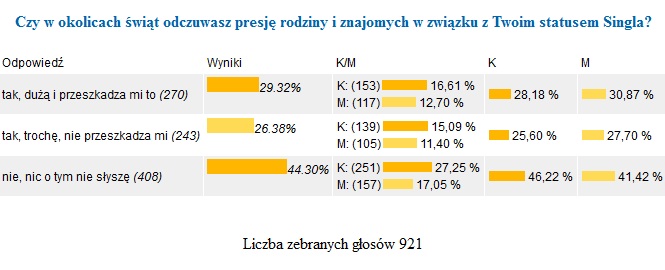 Presja na Singli w święta