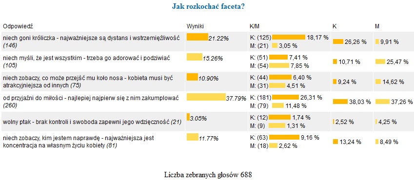 Jak rozkochać faceta? - sonda