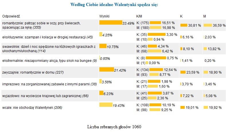 romantyczne Walentynki wg kobiet i mężczyzn - wynik sondy MyDwoje