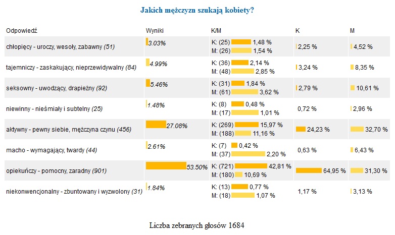 Jaki jesteś mężczyno? - sonda