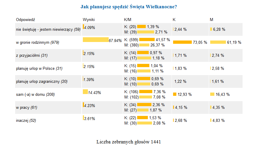 14 % singli siedzi w Święta sama w domu