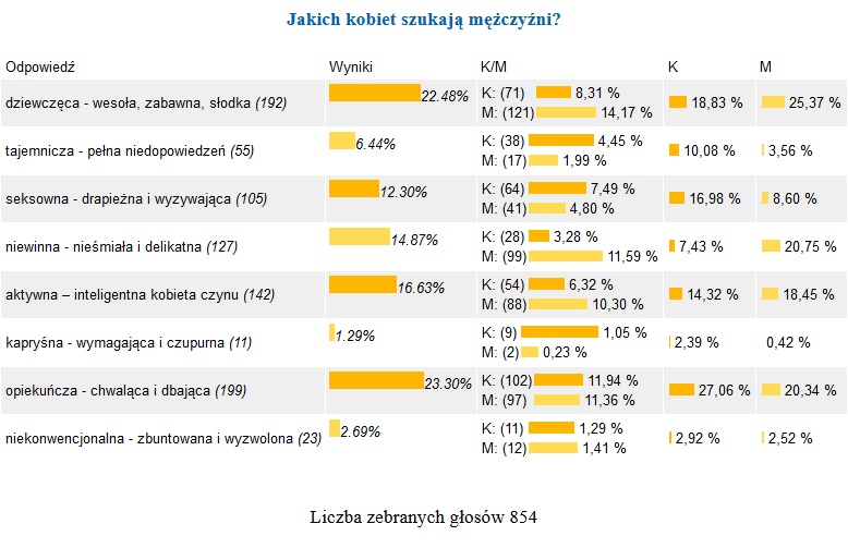 Jakich kobiet szukają mężczyźni? - sonda