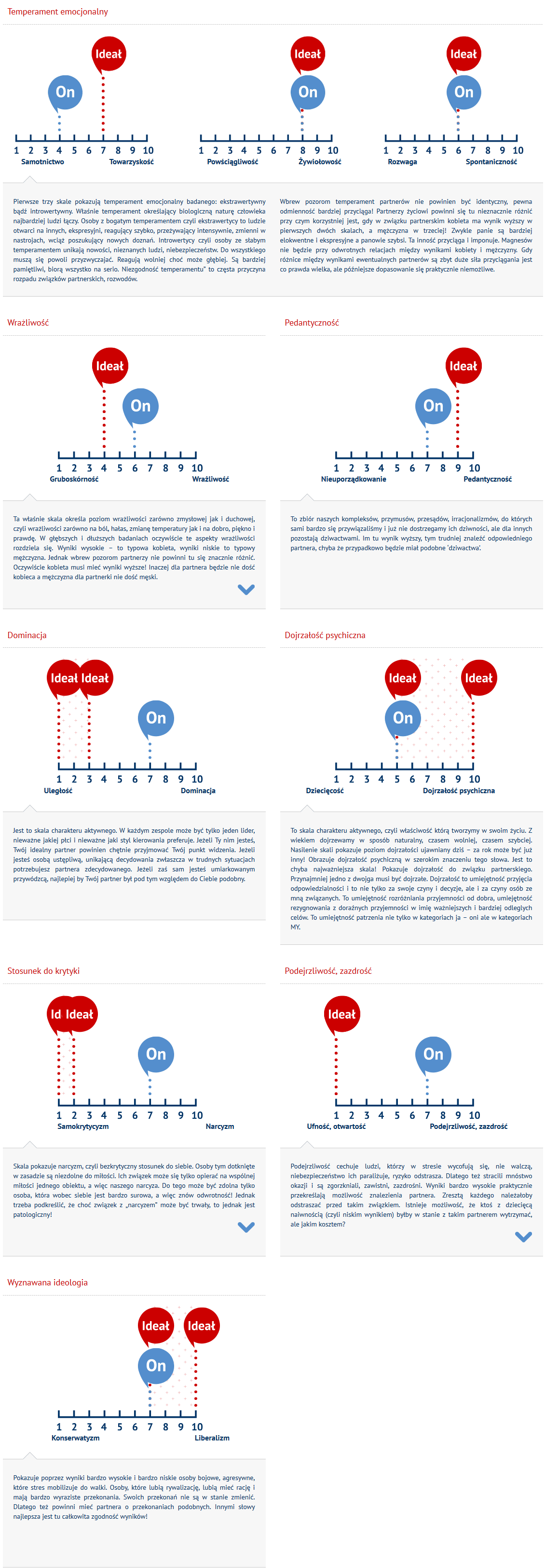 Wynik Testu Doboru Partnerskiego dla pary - Zgodność Osobowości przykład