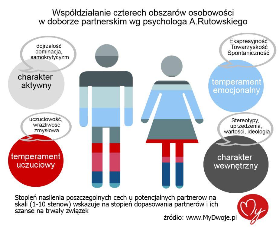 Dobór partnerski wg czterech obszarów osobowości MyDwoje