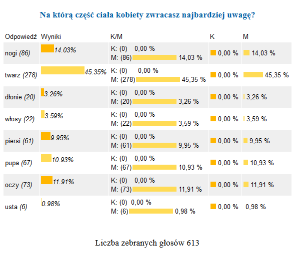 Na którą część ciała zwracasz uwagę u kobiet - sonda