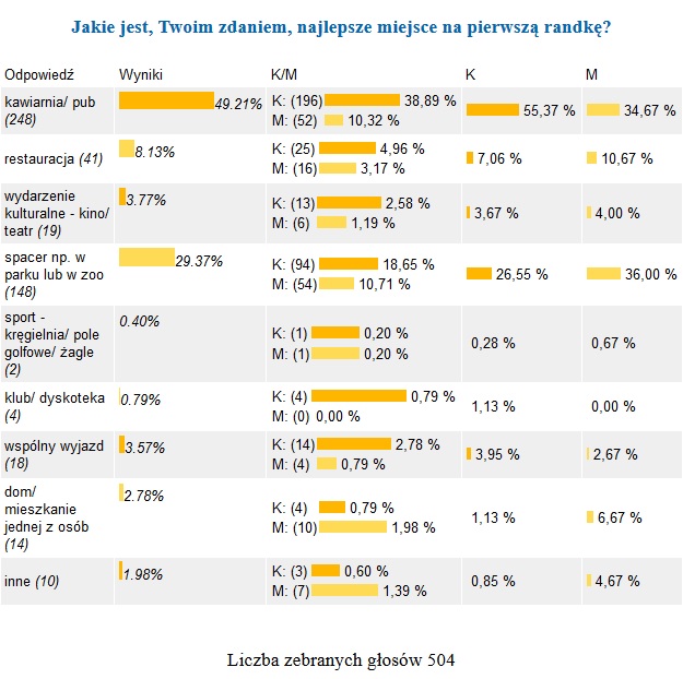 Miejsce na randkę - sonda