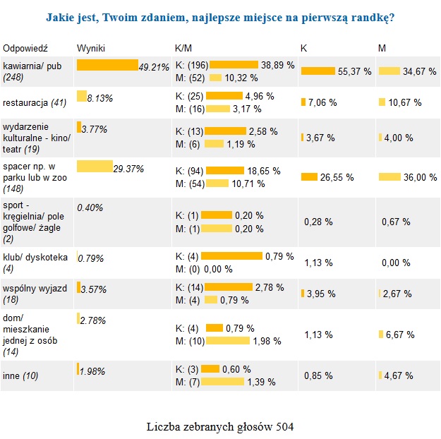 Miejsce na randkę - sonda