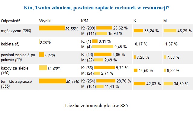 Kto płaci za rachunek - sonda