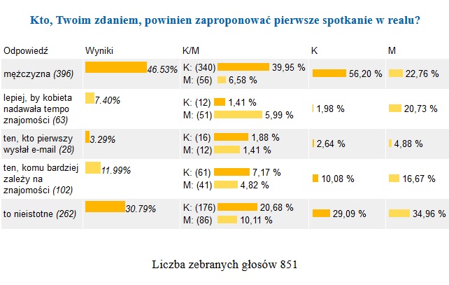 kto powinien zaproponować spotkanie - sonda