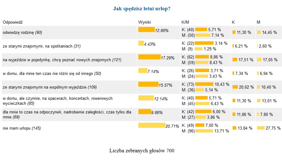 Sonda - jak spędzisz wakacje