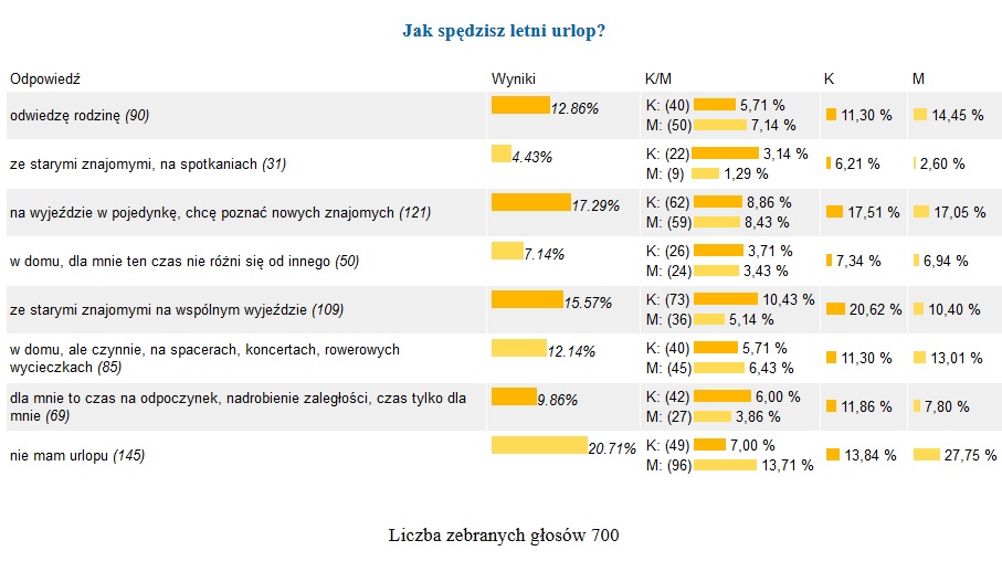 Sonda - jak spędzisz wakacje