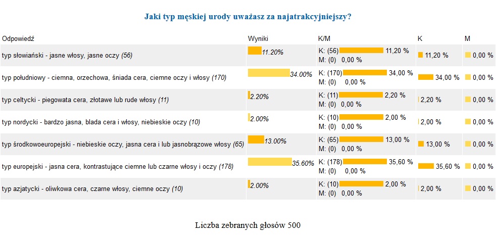 Kobiety wolą brunetów - sonda MD