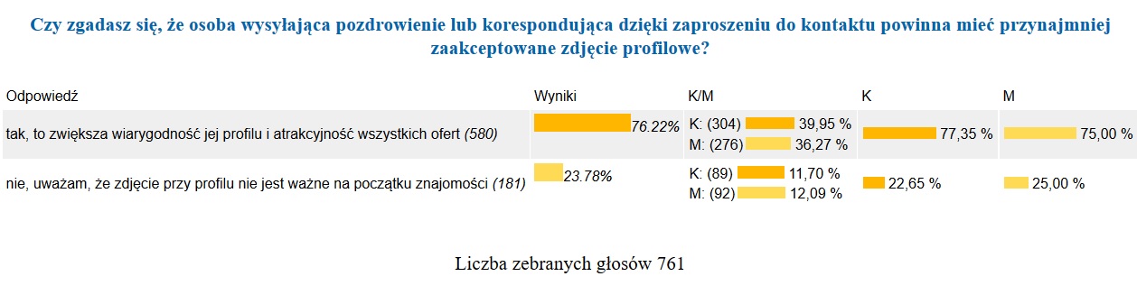 Sonda - zdjęcia profilowe w serwisie randkowym