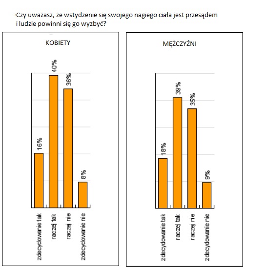 Czy wstydzisz się nagiego ciała?