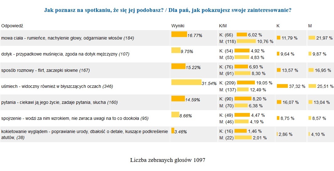 Jak poznasz, że jej się podobasz, sonda