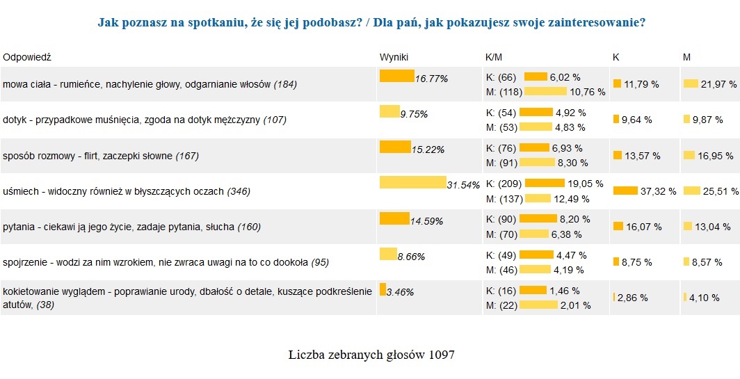 Jak poznasz, że jej się podobasz, sonda