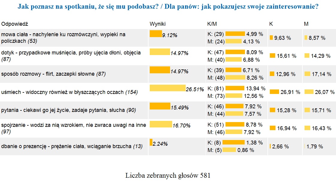 Sygnały, które świadczą o zainteresowaniu mężczyzny