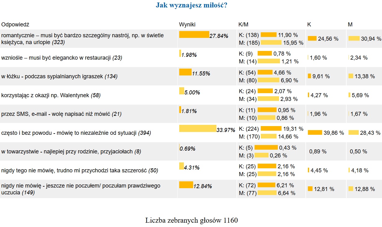 Kochać, jak to łatwo powiedzieć_sonda