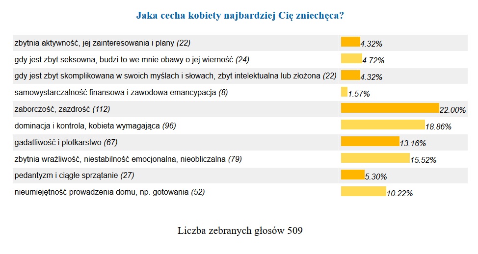 Jakie cechy kobiet odpychają