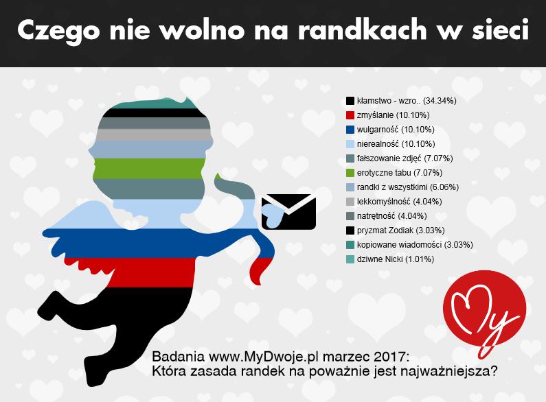 Czego nie wolno na randkach internetowych