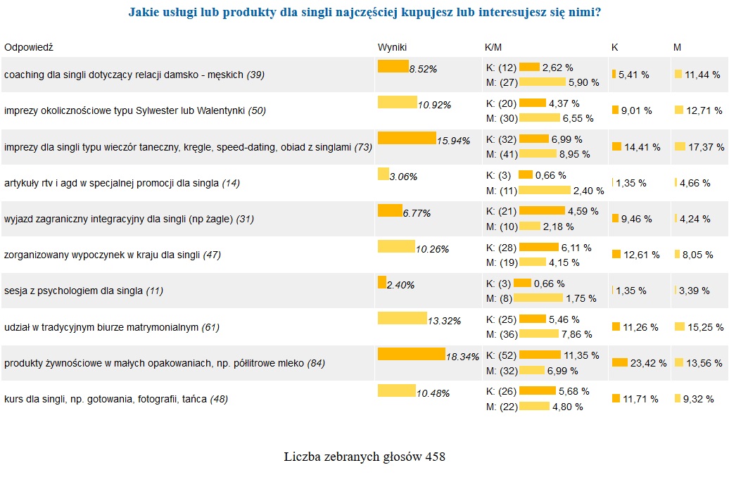 Rynek usług dla singli, co kupują single - sonda