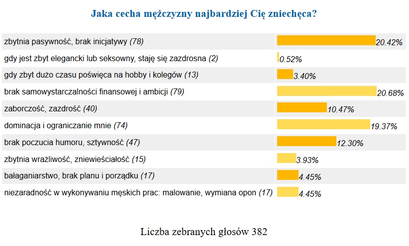 Sonda - zniechęcające cechy mężczyzny