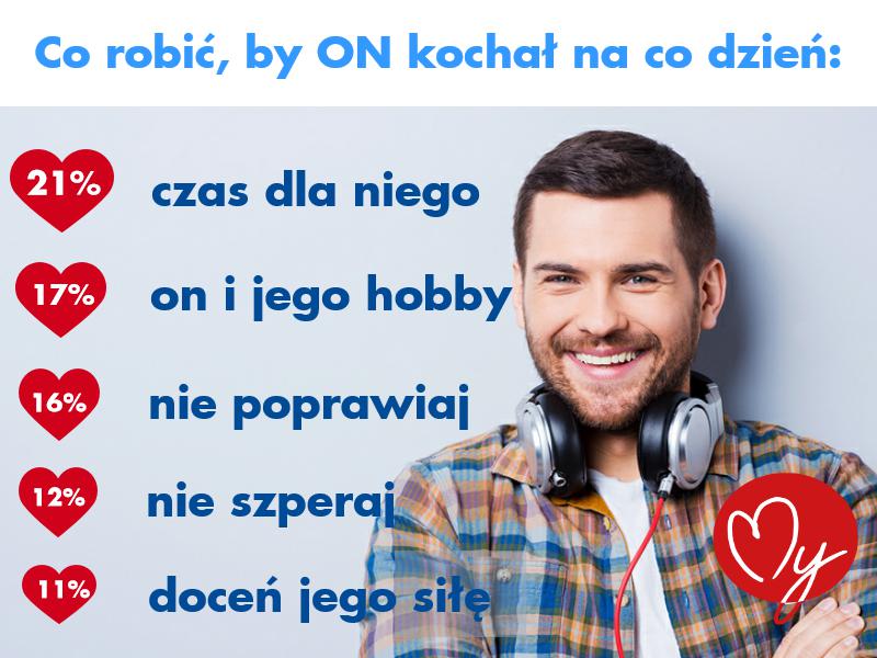 Co zrobić, by ON kochał CIę mocniej na co dzień