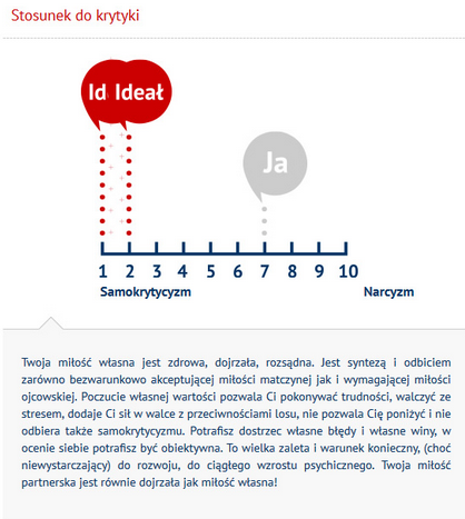 Narcyzm Samokrytycyzm Profil Partnerski