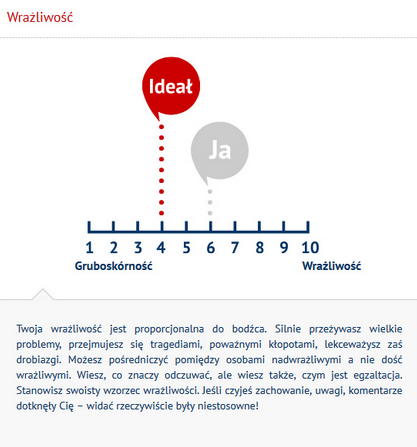 Wrażiwość w związku Profil Partnerski