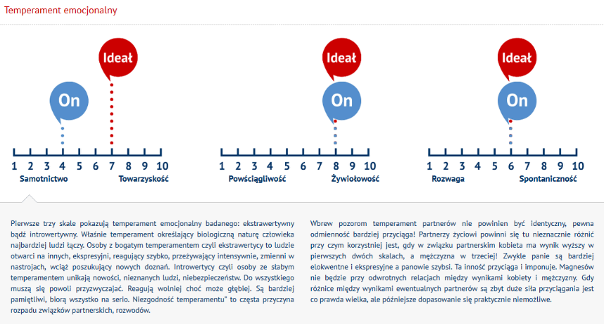 Temperament Zgodność Osobowości partnerów