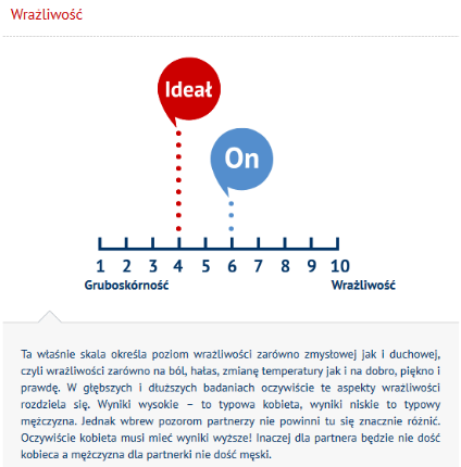 Wrażliwość dopasowanie partnerów 