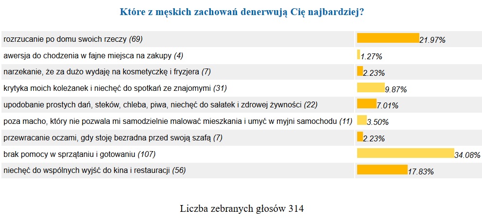 sonda - męskie zachowania