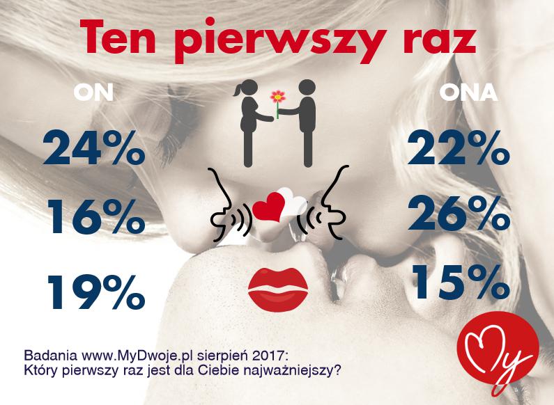 Najważniejszy pierwszy raz_Infografika